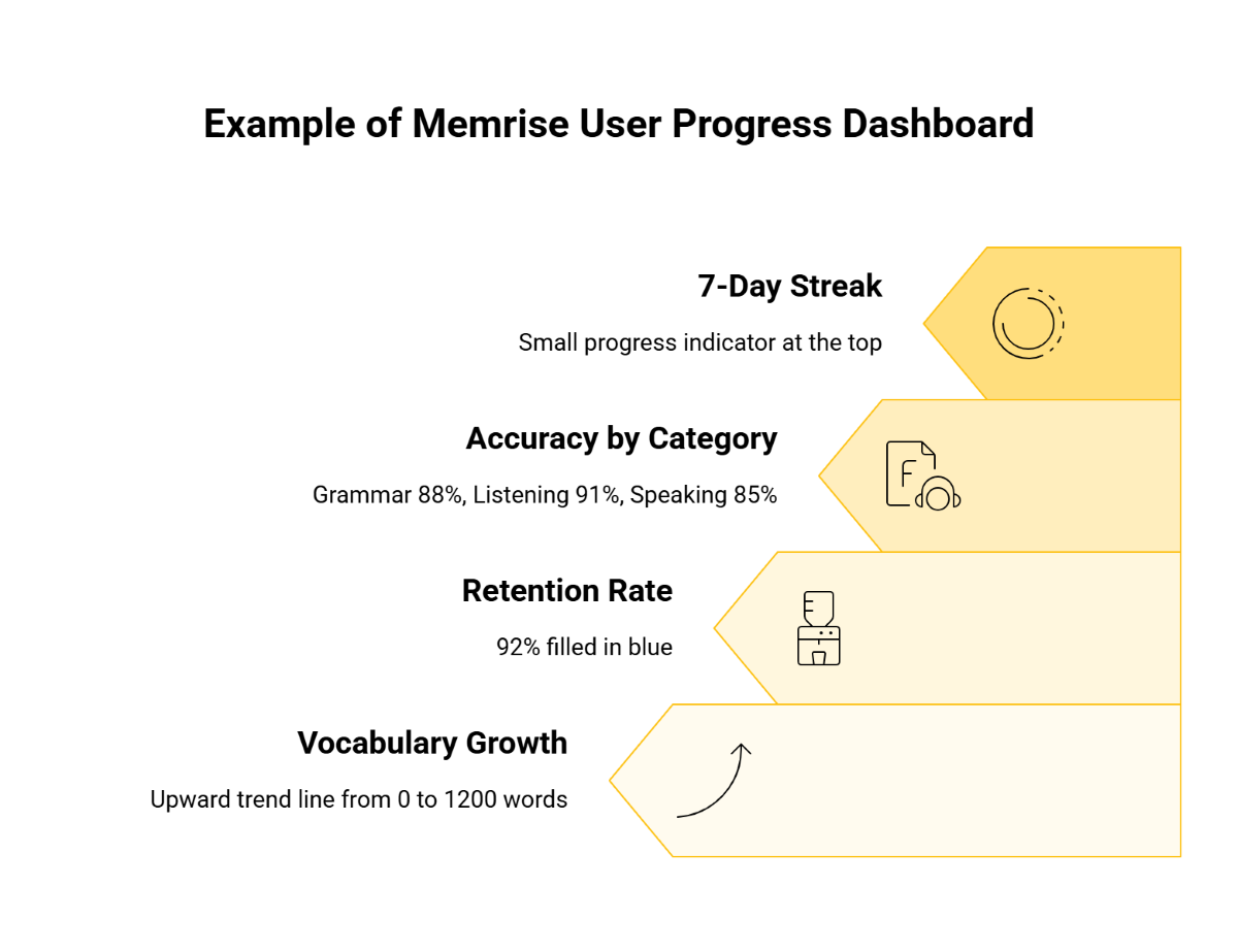 Example of Memrise User Progress Dashboard Example of Memrise User Progress Dashboard