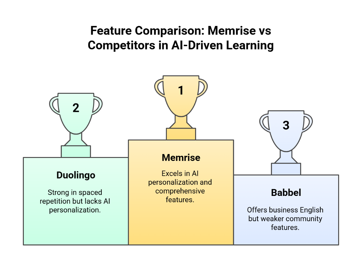 Feature Comparison Memrise vs Competitors in AI Driven Learning Feature Comparison Memrise vs Competitors in AI Driven Learning