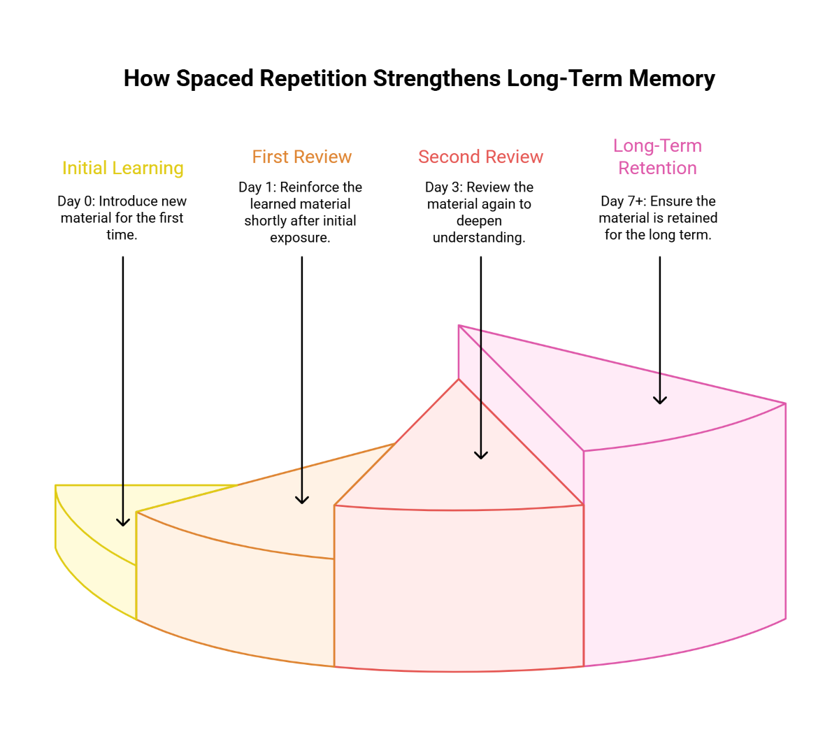 How Spaced Repetition Strengthens Long Term Memory How Spaced Repetition Strengthens Long Term Memory