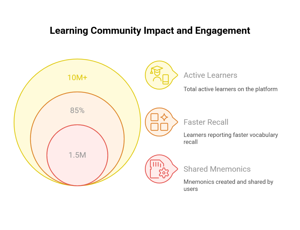 Learning Community Impact and Engagement Learning Community Impact and Engagement